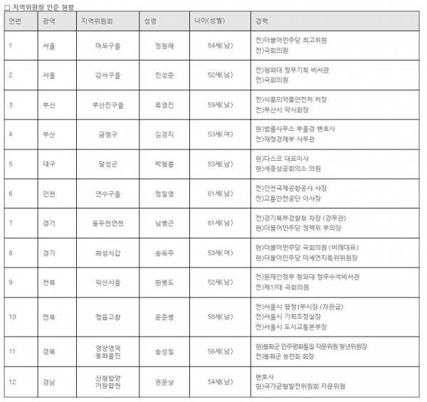 19일 발표한 더불어민주당 12개 지역위원장.