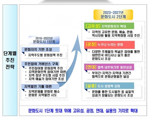 대한민국문화도시 단계별 추진전략. 사진 문체부.
